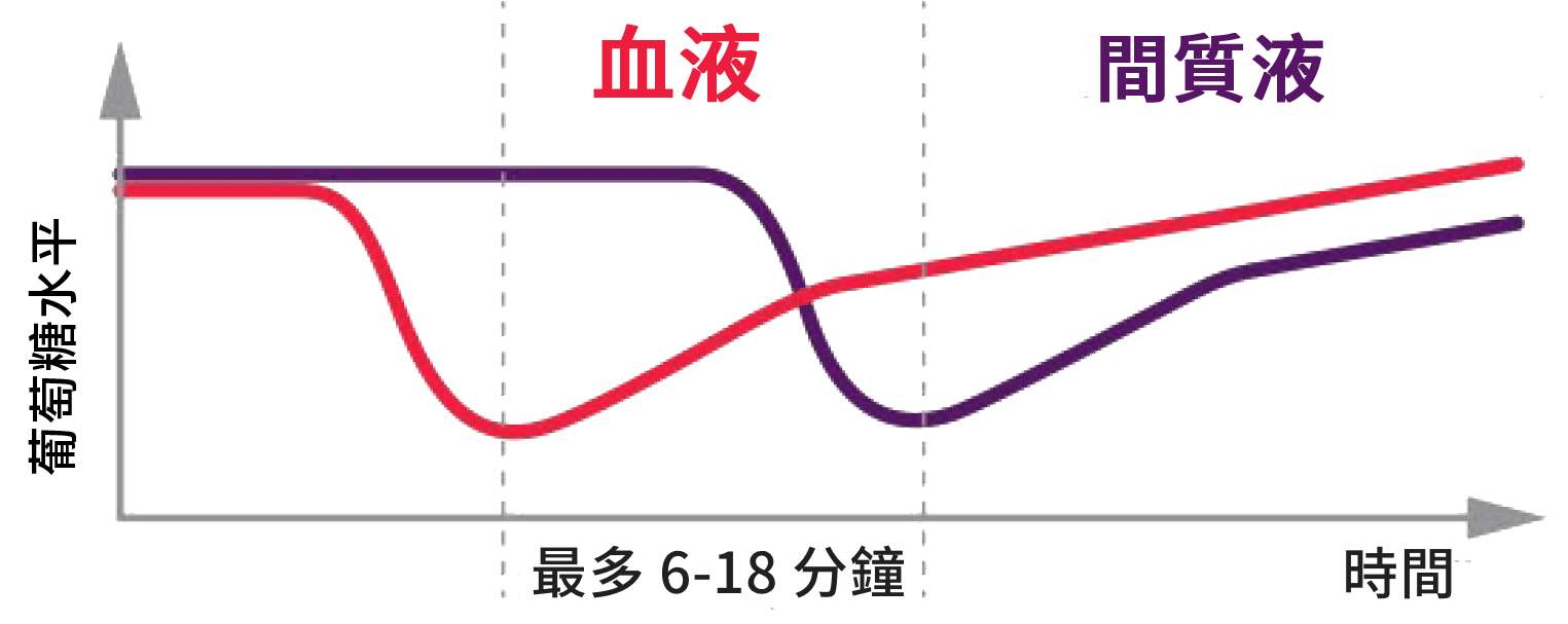 BGM 和 CGM 有何不同?